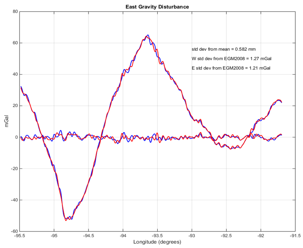 East gravity disturbance
