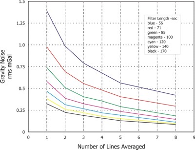 Gravity-Noise Average Graph